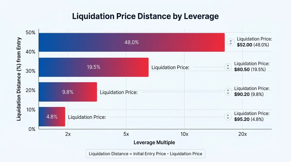 Wide 16:9 horizontal bar chart, x-axis leverage multiples 2x, 5x, 10x, 20x, y-axis liquidation distance percentage from entry