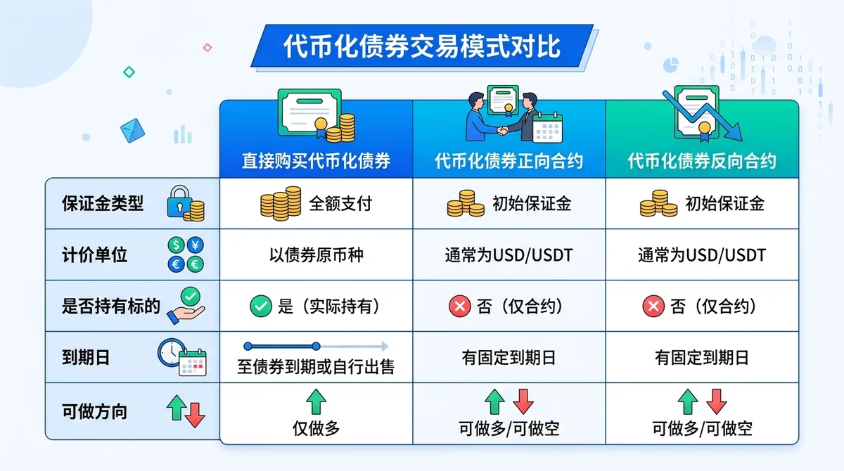 三列对比表，对比直接购买代币化债券、代币化债券正向合约、代币化债券反向合约在保证金类型、计价单位、是否持有标的、到期日、可做方向等维度的差异。