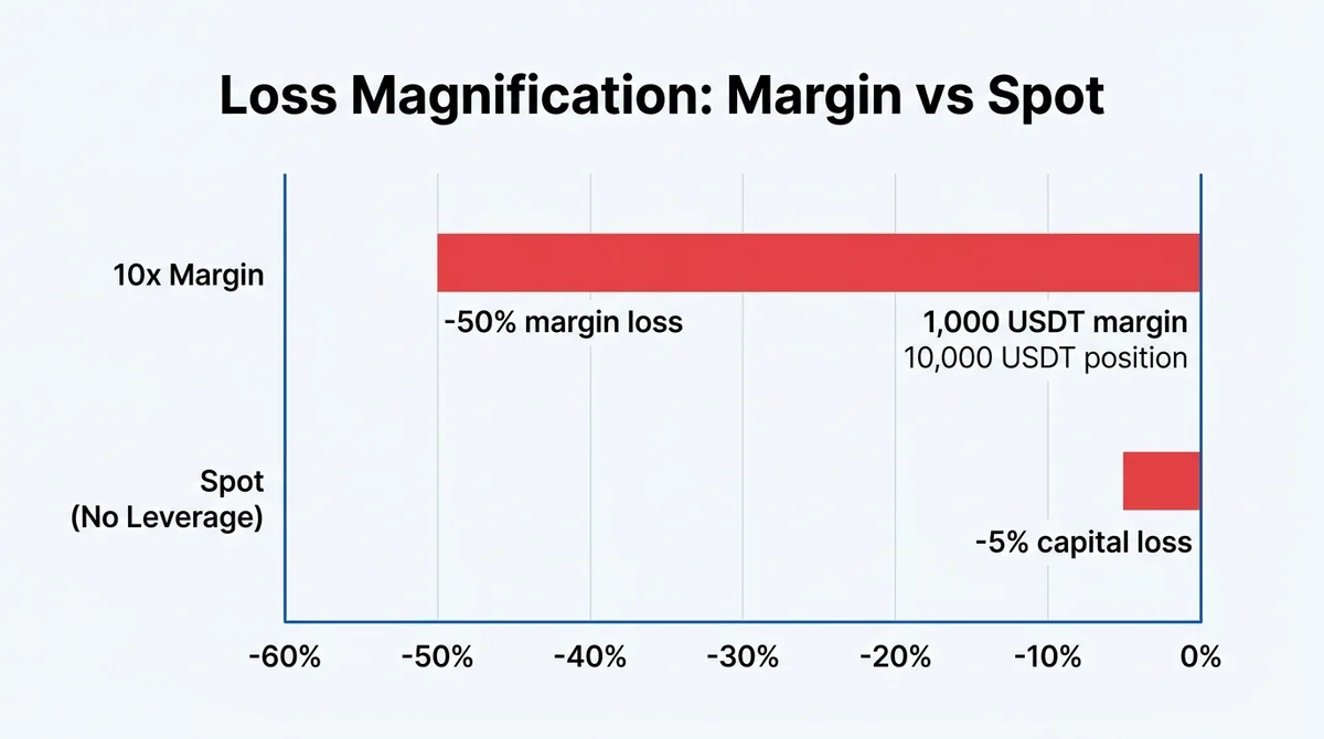 Wide 16:9 horizontal bar chart, two bars comparing loss percentages: '10x Margin' shows -50% margin loss, 'Spot (No Leverage)