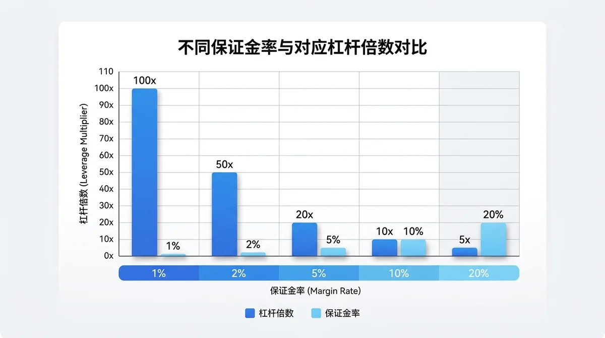 不同保证金率与对应杠杆倍数对比柱状图，展示1%、2%、5%、10%、20%保证金率对应100倍、50倍、20倍、10倍、5倍杠杆。