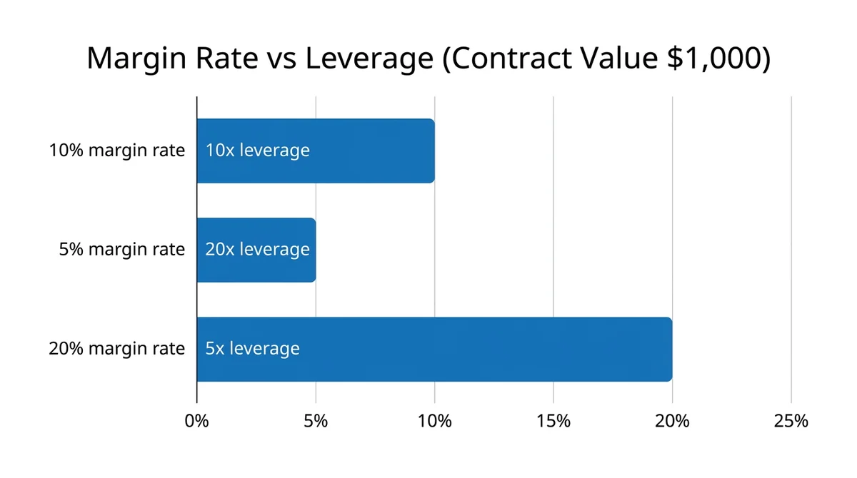 Wide 16:9 horizontal bar chart with three bars: 10% margin rate labeled '10x leverage', 5% margin rate labeled '20x leverage'