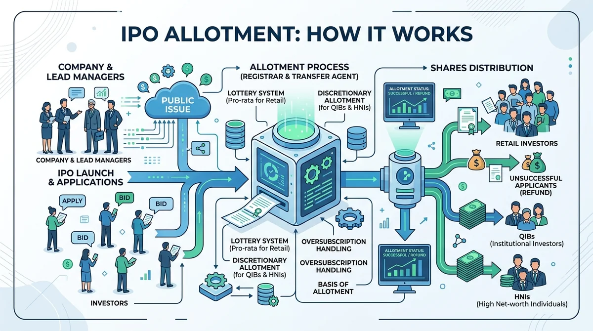 IPO Allotment: How It Works and How to Check Your Status
