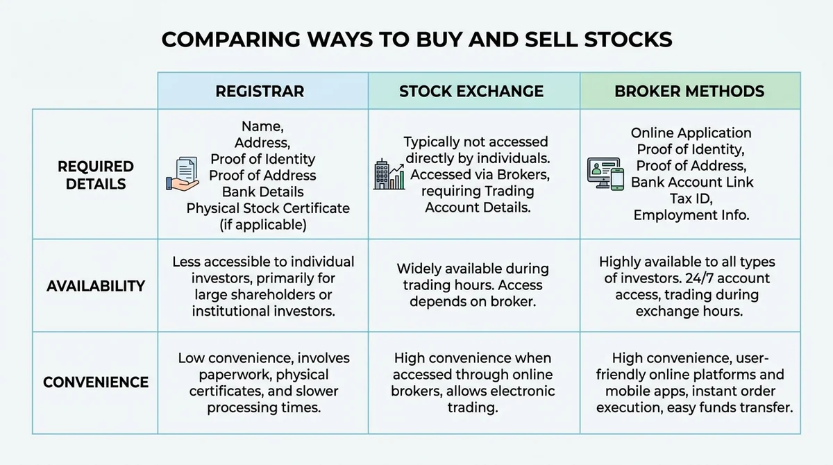Wide 16:9 horizontal comparison table, three columns for registrar, stock exchange, and broker methods, rows for required det