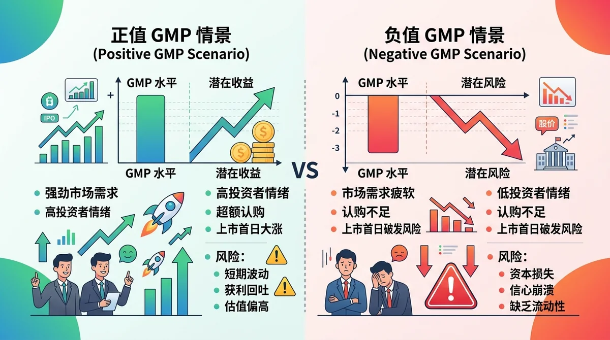 GMP正值与负值对上市首日表现影响的对比图,展示不同情景下的潜在收益与风险