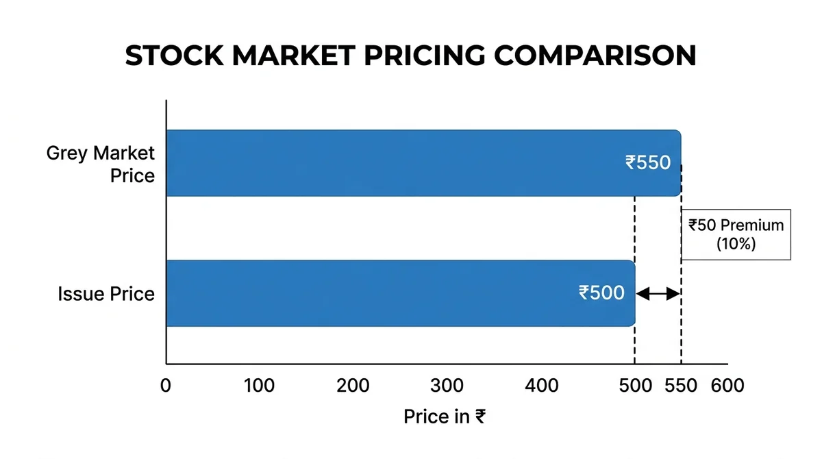 Wide 16:9 horizontal bar chart. Two bars: 'Issue Price ₹500' and 'Grey Market Price ₹550'. Highlight the difference with a da
