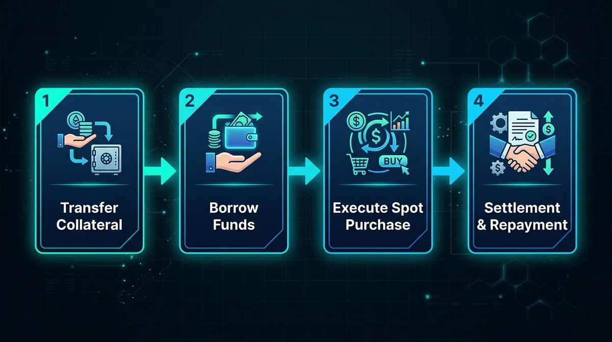 Wide 16:9 horizontal process flowchart, 4 interconnected sequential cards numbered 1 to 4 with sleek icons: 1. Transfer Colla
