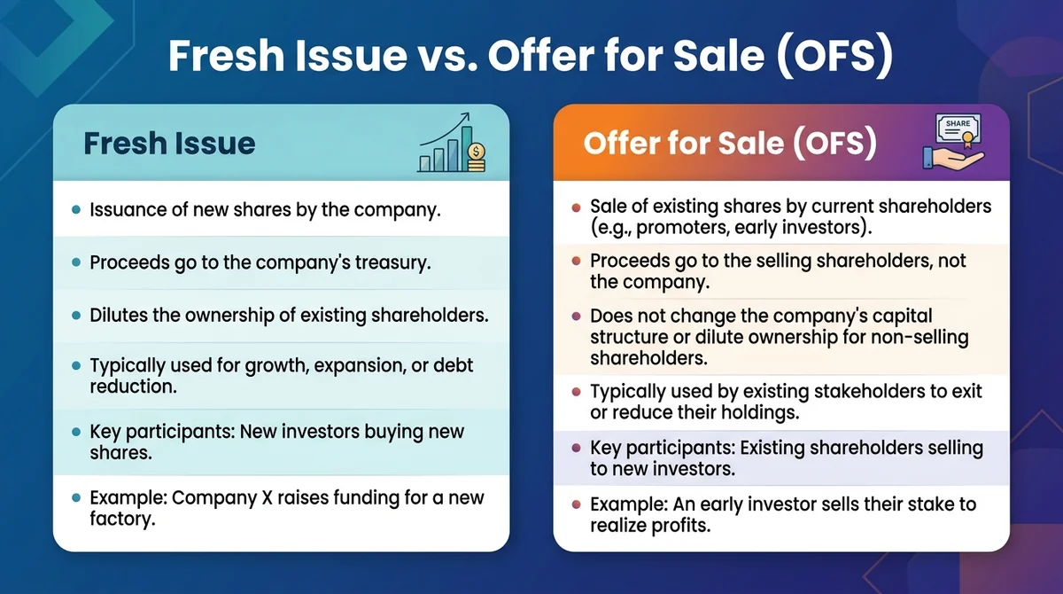 Wide 16:9 horizontal comparison chart, clean split two-column layout comparing 'Fresh Issue' on the left and 'Offer for Sale