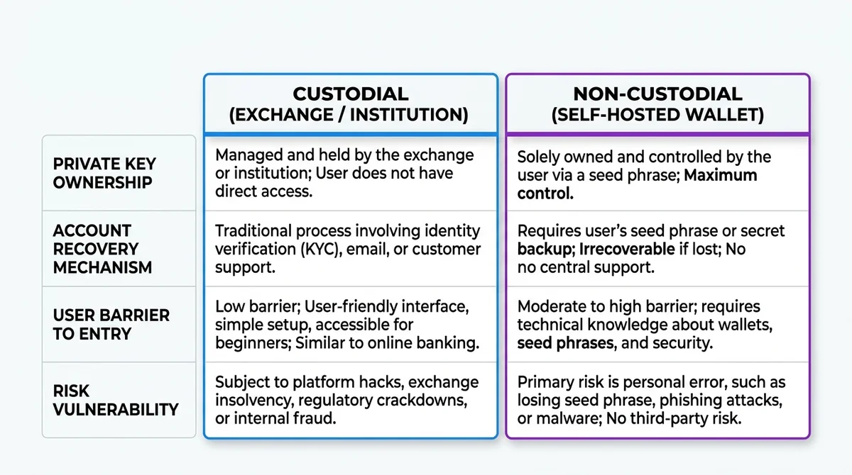 Wide 16:9 comparison chart matrix side by side. Column 1: 'Custodial (Exchange / Institution)' with blue highlights. Column 2