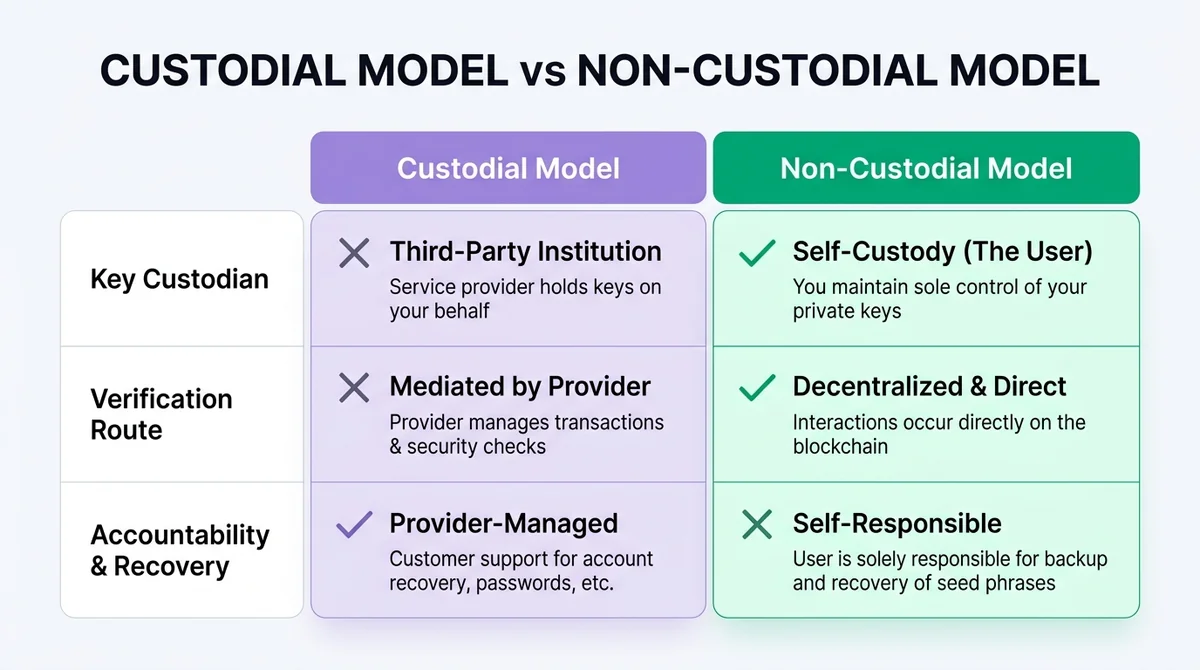 Wide 16:9 horizontal comparison table chart with a clean dual-column layout. Left column in soft purple labeled 'Custodial Mo