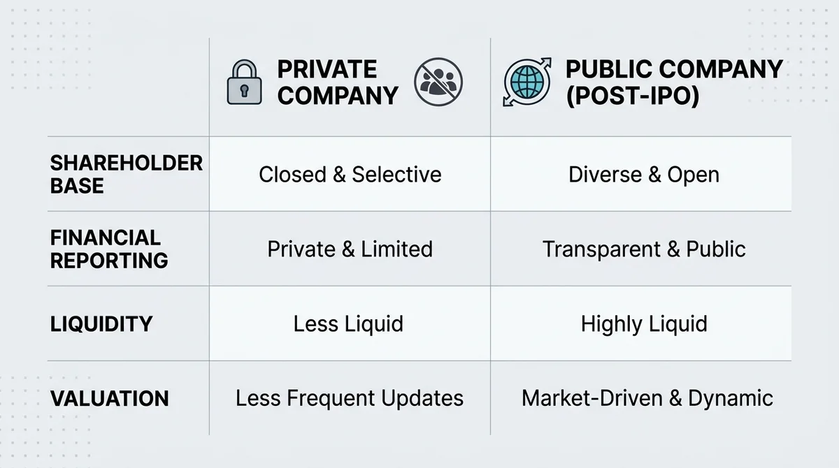 Wide 16:9 horizontal comparison infographic chart, divided into two distinct columns: 'Private Company' on the left with a pa