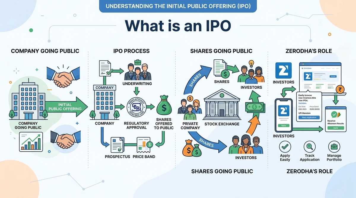 What is an IPO infographic: simple visual explaining IPO definition, company shares going public, and Zerodha's role