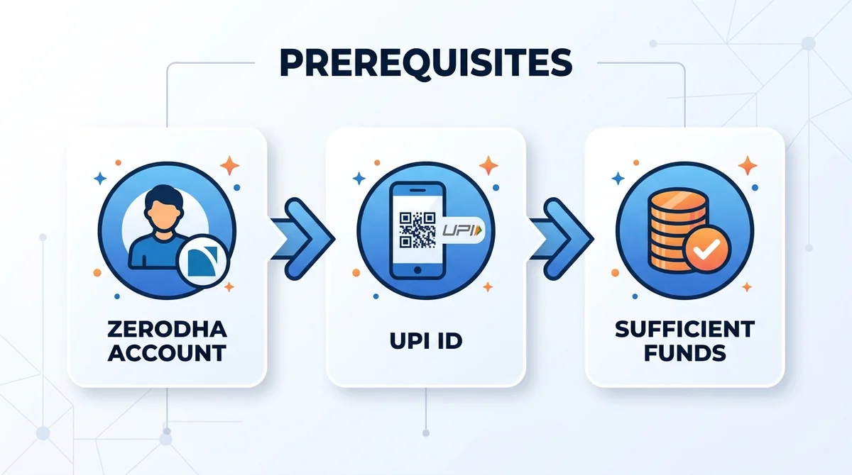 Wide 16:9 horizontal infographic, three flat icons representing Zerodha account, UPI ID, and sufficient funds, connected by a