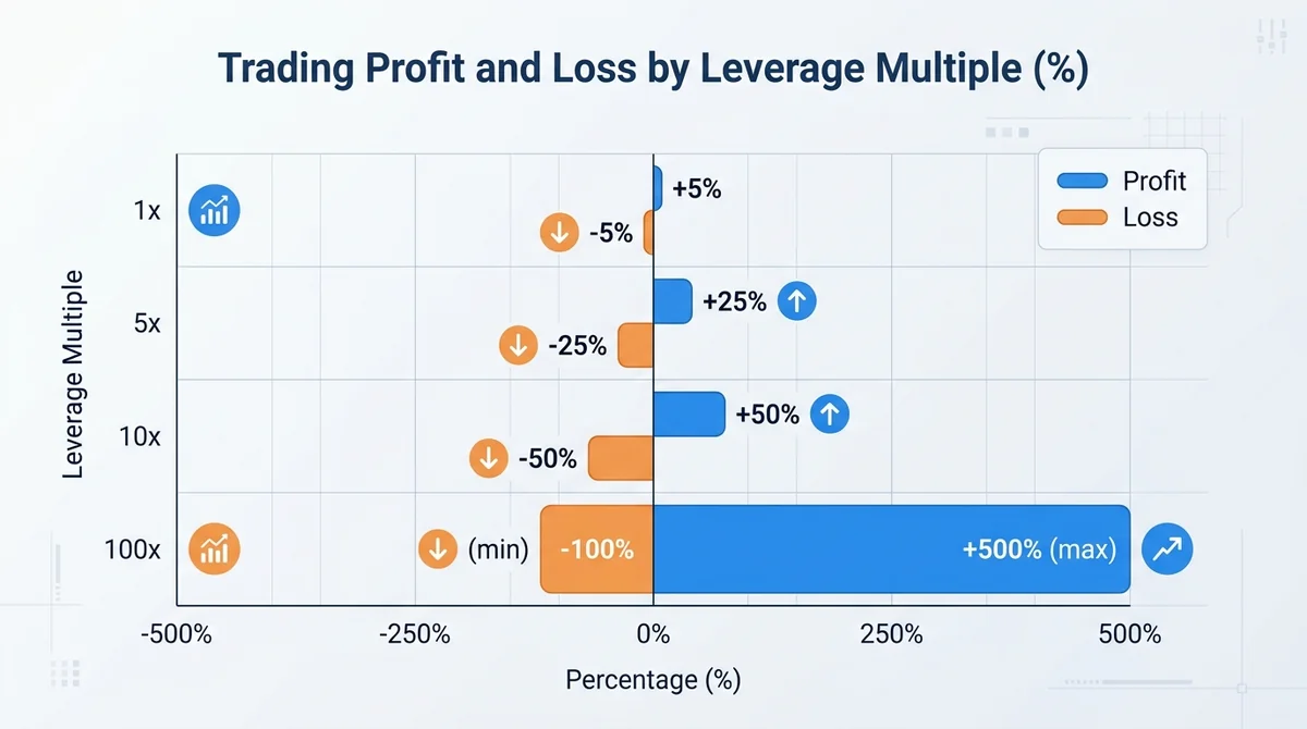 Wide 16:9 horizontal bar chart, grouped bars for profit and loss at 1x, 5x, 10x, 100x leverage, clear English axis labels and