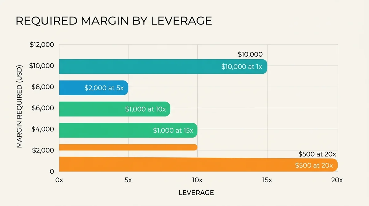 Wide 16:9 horizontal bar chart, clean minimal style, x-axis labeled 'Leverage', y-axis labeled 'Margin Required (USD)', bars