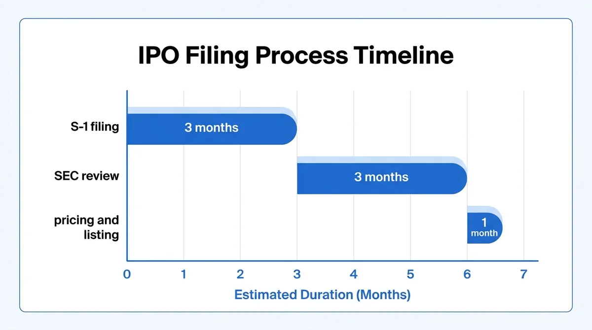 Wide 16:9 horizontal bar chart showing the IPO filing process timeline, steps: S-1 filing, SEC review, pricing and listing, b