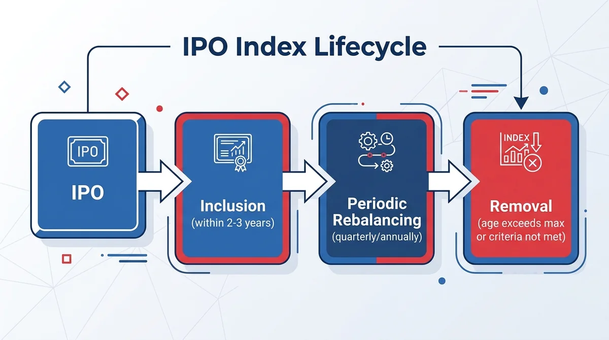 Flowchart infographic with four connected boxes: 'IPO' → 'Inclusion (within 2-3 years)' → 'Periodic Rebalancing (quarterly/an