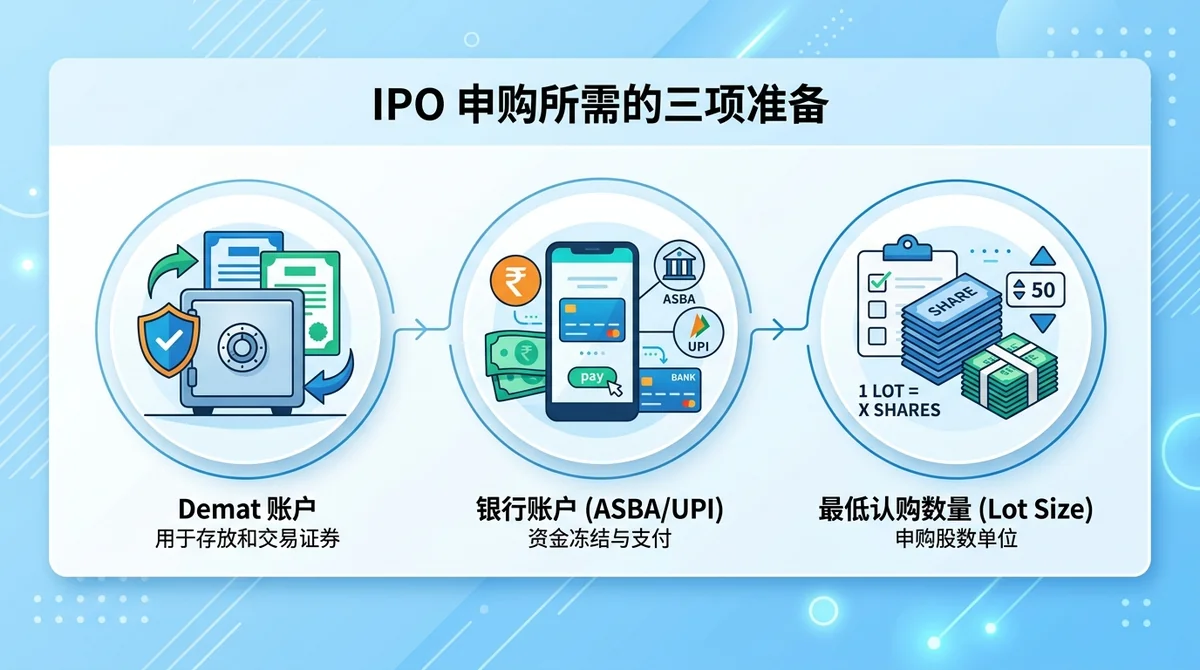 展示 IPO 申购所需的三项准备：Demat 账户、银行账户（ASBA/UPI）、最低认购数量（lot size）的图标组合