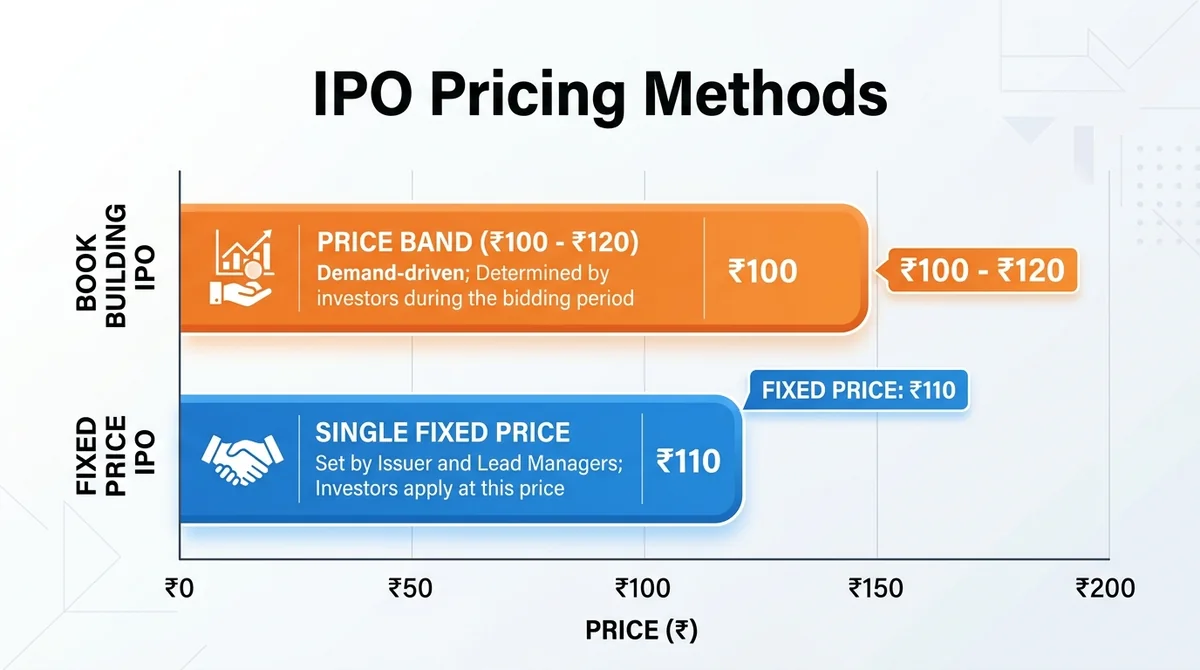 Wide 16:9 horizontal bar chart comparing fixed price IPO and book building IPO, two bars with labels in English, fixed price
