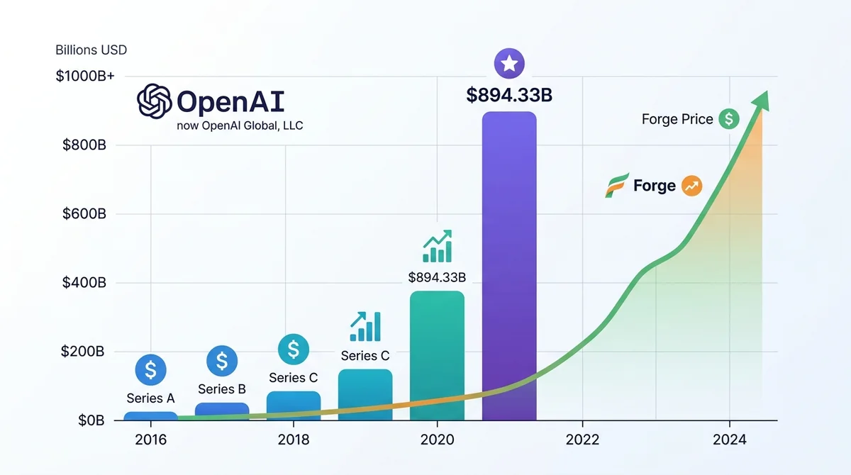 Bar chart comparing OpenAI's valuation over time (from earlier rounds to current $894.33B) and Forge Price trend.