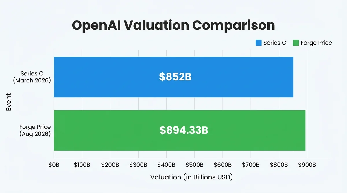 Wide 16:9 horizontal bar chart, two bars labeled 'Series C (March 2026)' and 'Forge Price (Aug 2026)', values $852B and $894.