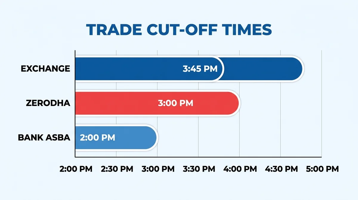 Horizontal bar chart, three bars representing exchange, Zerodha, bank ASBA, each bar labelled with its cut-off time, time axi