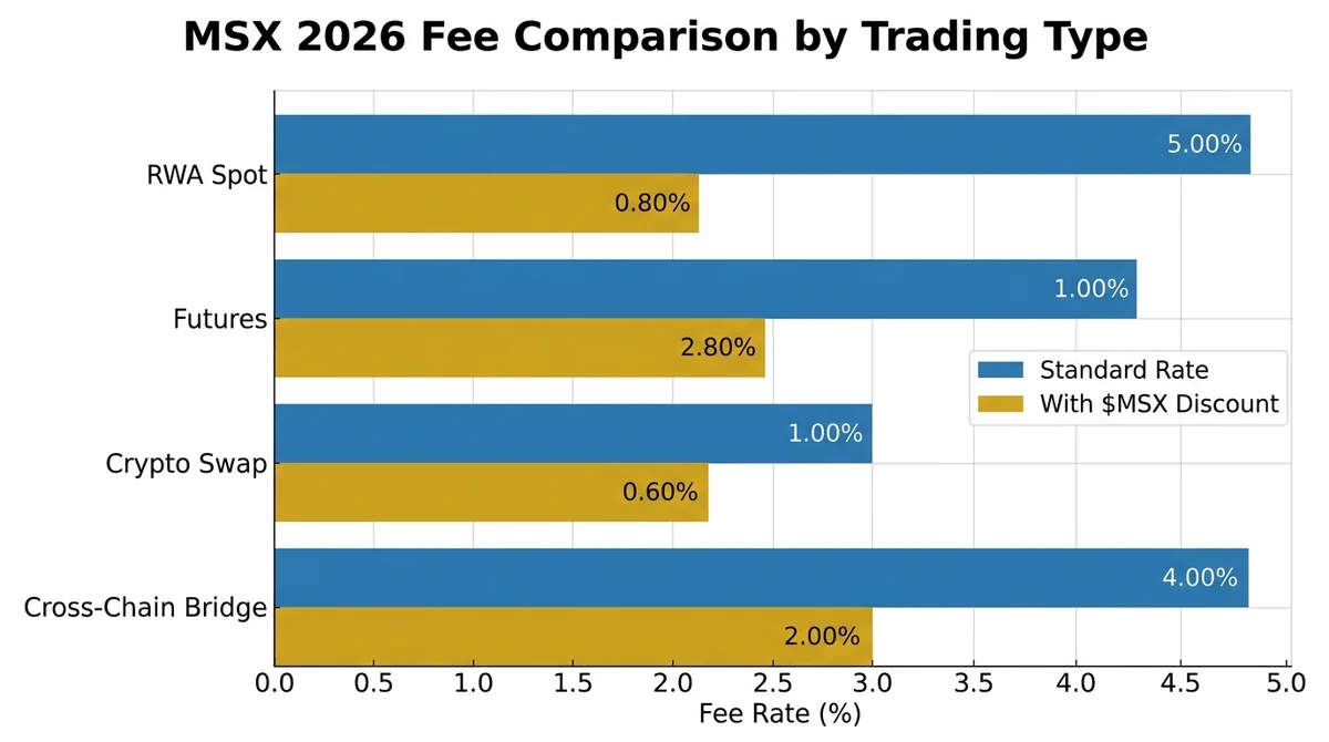 Wide 16:9 horizontal flat design bar chart, white background, bold English title 'MSX 2026 Fee Comparison by Trading Type', g