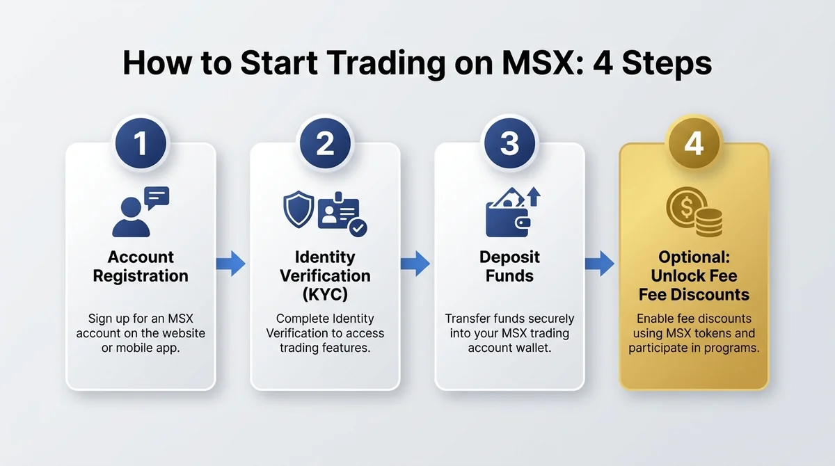 Wide 16:9 horizontal flat design step-flow infographic, light gray background, bold English title 'How to Start Trading on MS