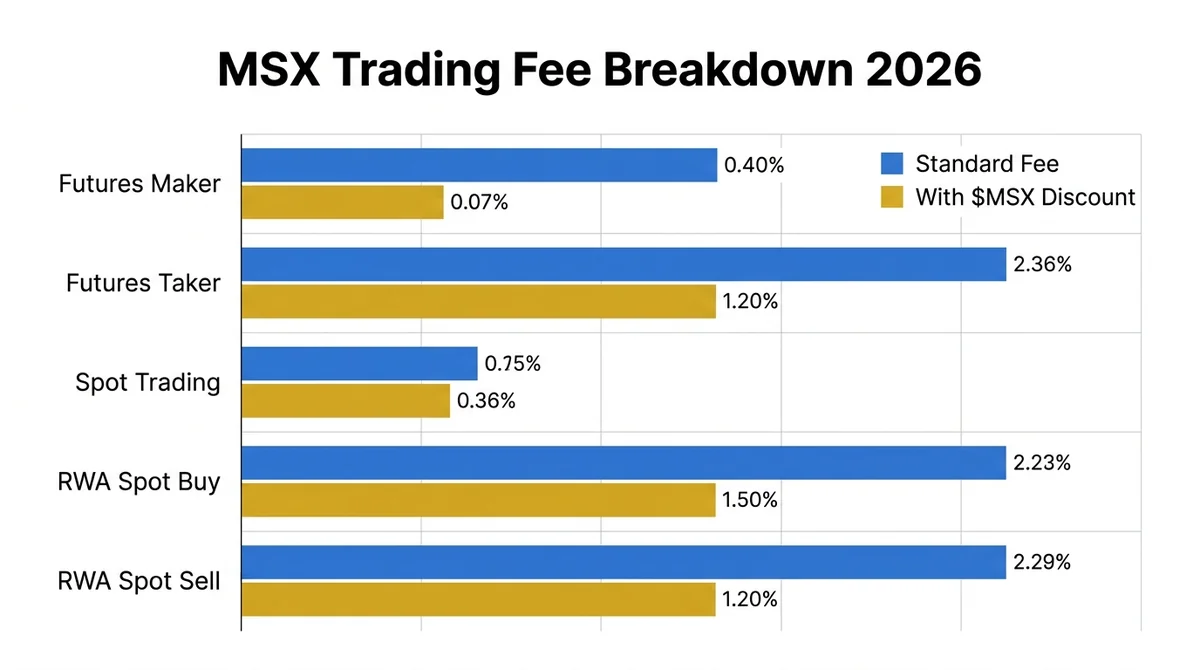 Wide 16:9 horizontal grouped bar chart infographic, white background with light grey grid lines, title 'MSX Trading Fee Break