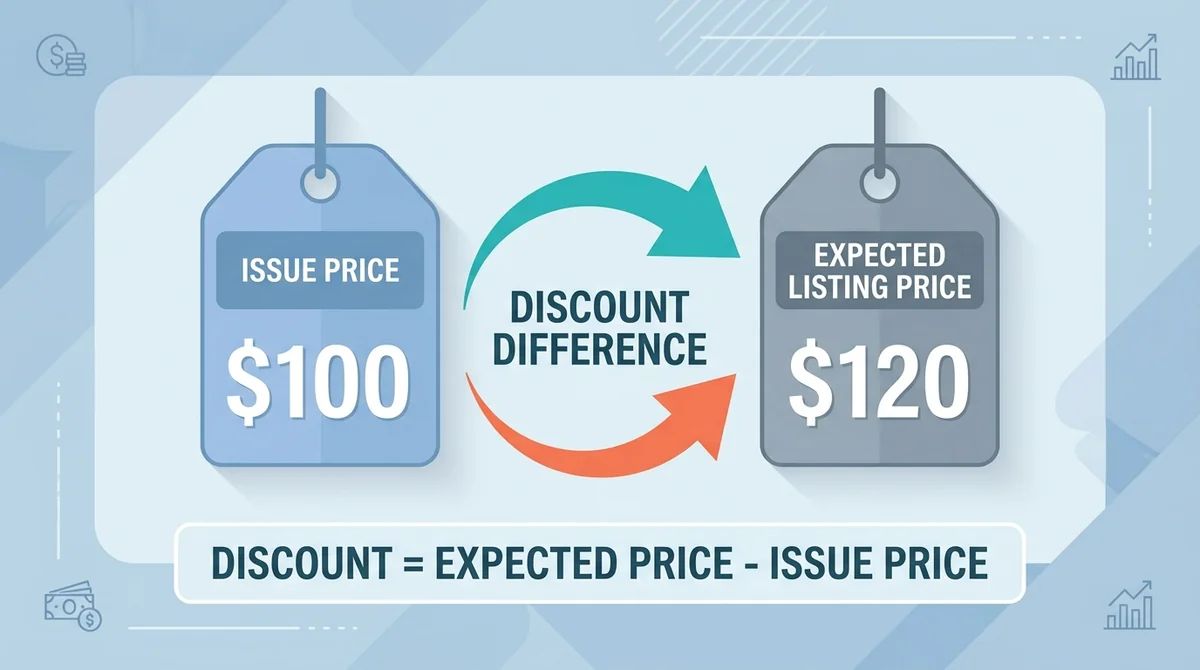 Wide 16:9 horizontal infographic, two price tags showing issue price and expected listing price, arrow indicating the discoun