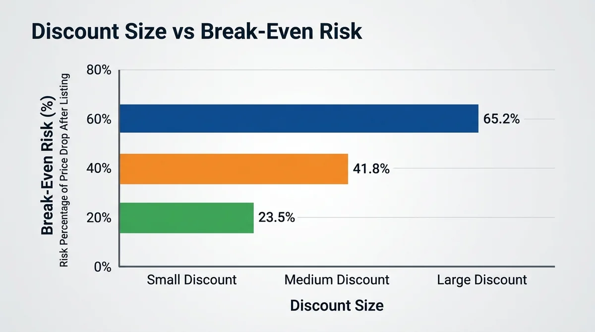 Wide 16:9 horizontal bar chart, x-axis showing discount size (small, medium, large), y-axis showing risk percentage of price