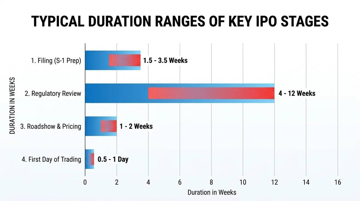 Wide 16:9 horizontal bar chart comparing typical duration ranges of four IPO stages: Filing, Regulatory Review, Roadshow & Pr
