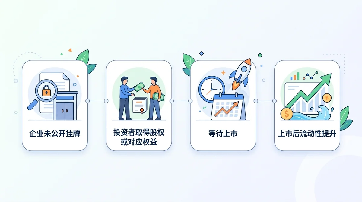 Pre-IPO 基本逻辑信息图:四个关键节点横向排列——企业未公开挂牌、投资者取得股权或对应权益、等待上市、上市后流动性提升,每个节点配简洁图标