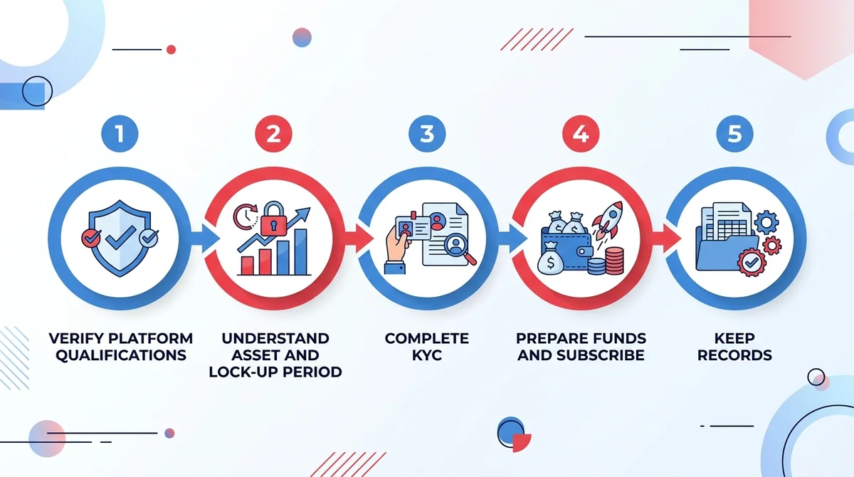 Wide 16:9 horizontal five-step flow infographic, numbered circles connected by arrows, each step with a simple flat icon and