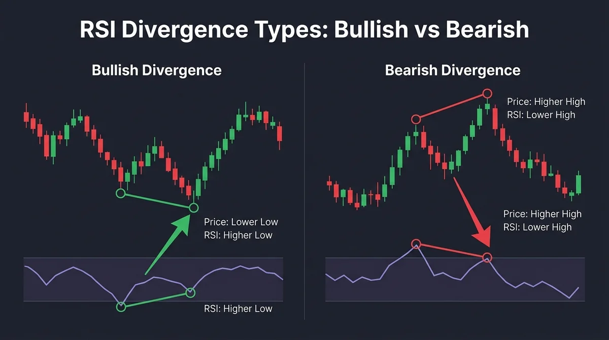 Wide 16:9 horizontal dual-panel comparison chart, dark background, left panel labeled 'Bullish Divergence' shows a candlestic