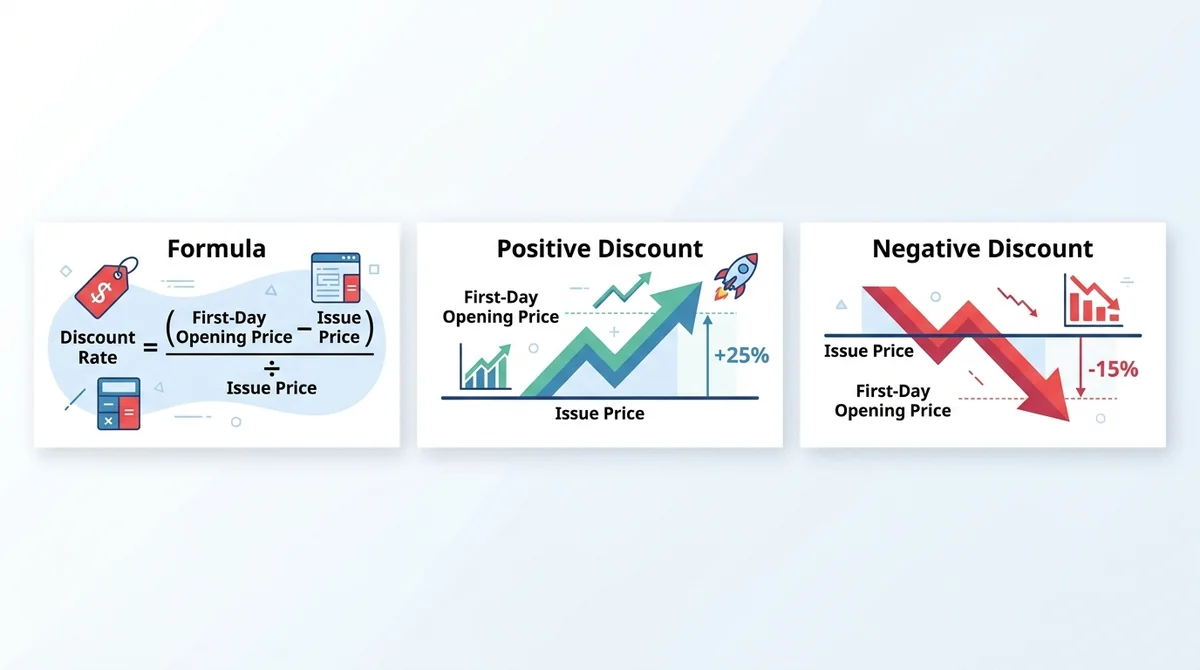 Wide 16:9 horizontal infographic with three panels, left panel titled 'Formula' showing discount rate = (first-day opening pr