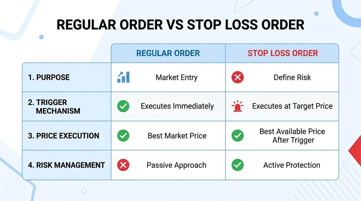 Wide 16:9 horizontal comparison table graphic, two columns labeled 'Regular Order' and 'Stop Loss Order', four rows with shor