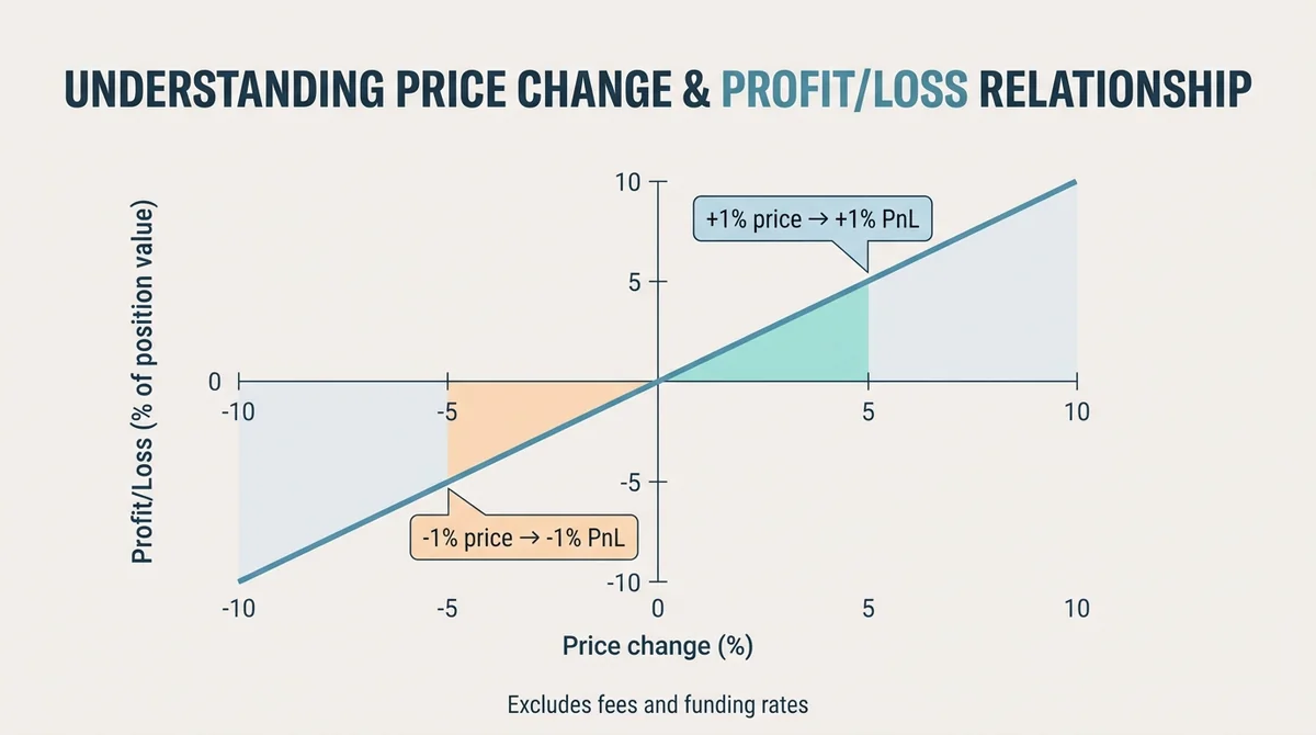 Wide 16:9 horizontal infographic, clean flat minimal style, a single straight diagonal line chart showing proportional relati
