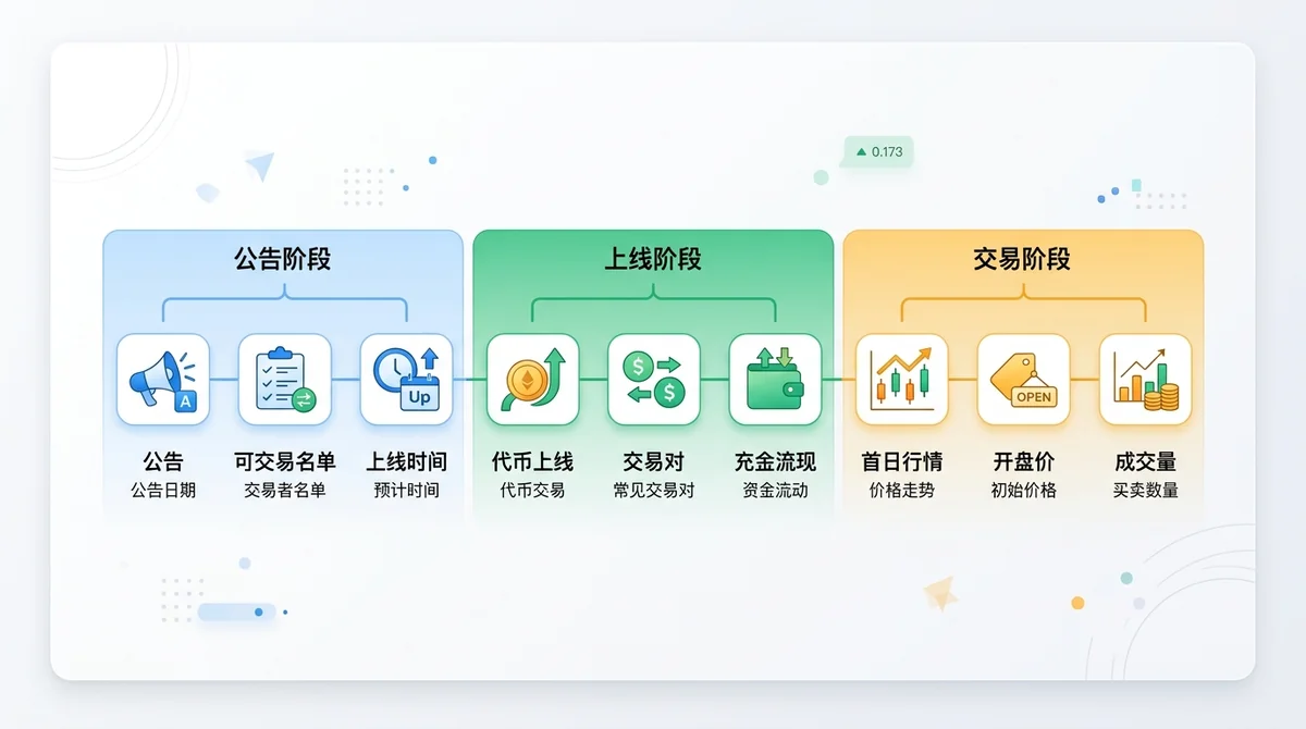 上市术语概念地图主图：横向三段式时间线，公告阶段（公告、可交易名单、上线时间）、上线阶段（代币上线、交易对、充值提现）、交易阶段（首日行情、开盘价、成交量），每段配简洁图标