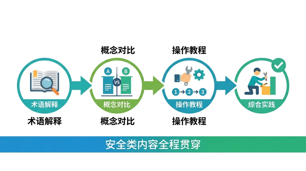 新手阅读顺序流程图:术语解释 → 概念对比 → 操作教程,底部贯穿一条「安全类内容全程贯穿」的横向色带,用箭头连接四个节点
