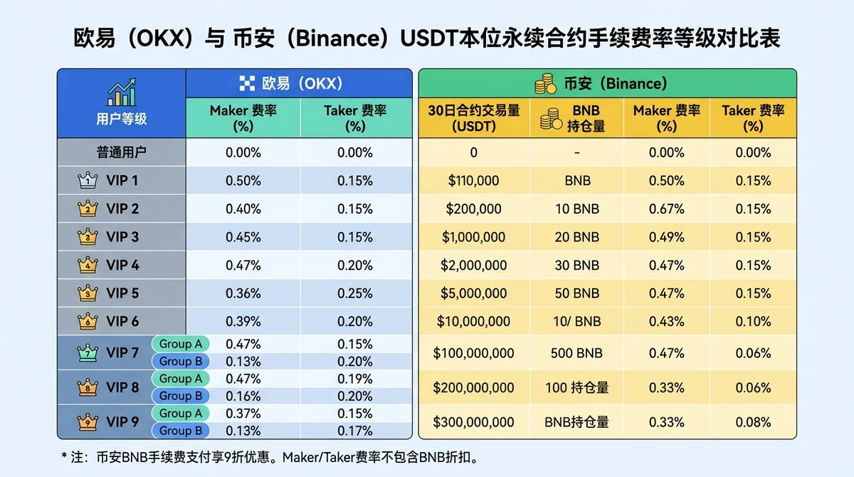 欧易与币安USDT本位永续Maker和Taker费率等级对比表,按普通用户及VIP1至VIP9排列;欧易VIP7及以上区分Group1与Group2,币安等级条件同时展示30日合约交易量和BNB持仓门槛,BNB手续费9折作为表外注释。