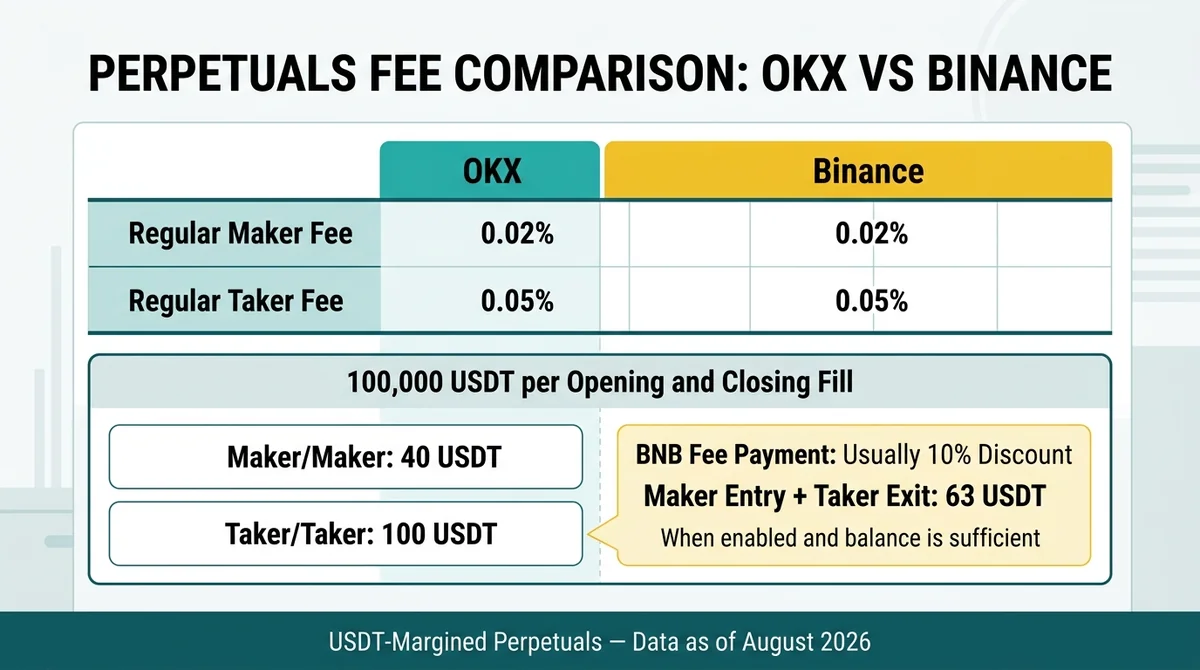 Wide 16:9 horizontal financial comparison chart with two aligned columns labeled 'OKX' and 'Binance', rows for 'Regular Maker