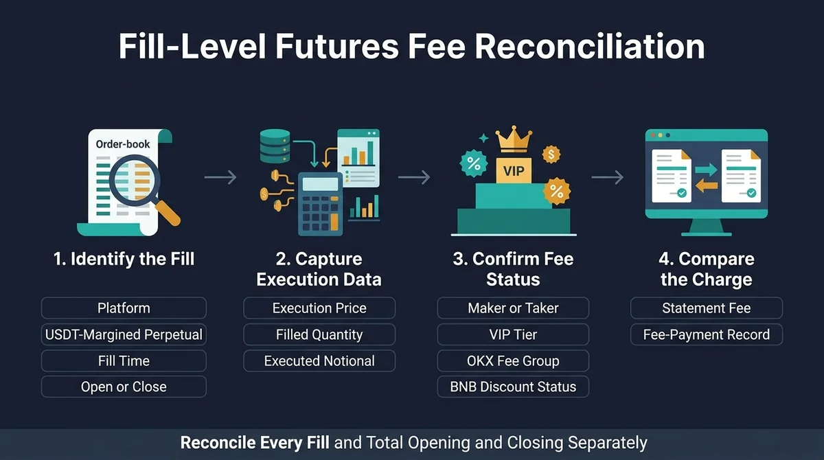 Wide 16:9 horizontal process infographic titled 'Fill-Level Futures Fee Reconciliation', arranged as a left-to-right workflow