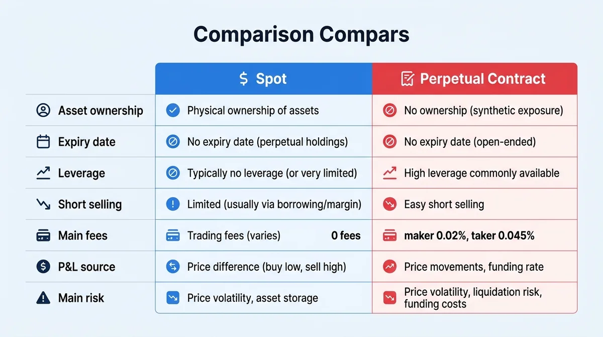 Wide 16:9 horizontal comparison chart, clean table layout with two columns labeled 'Spot' and 'Perpetual Contract', rows for