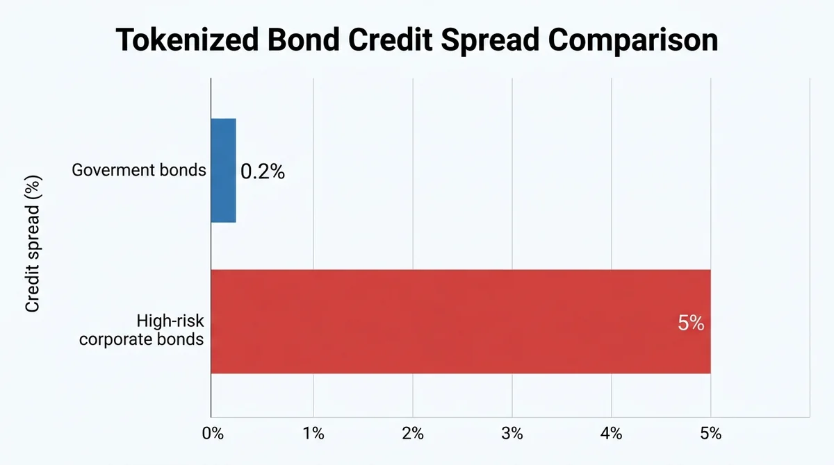 Wide 16:9 horizontal data visualization bar chart comparing credit spreads, two bars: 'Government bonds' with value 0.2% and