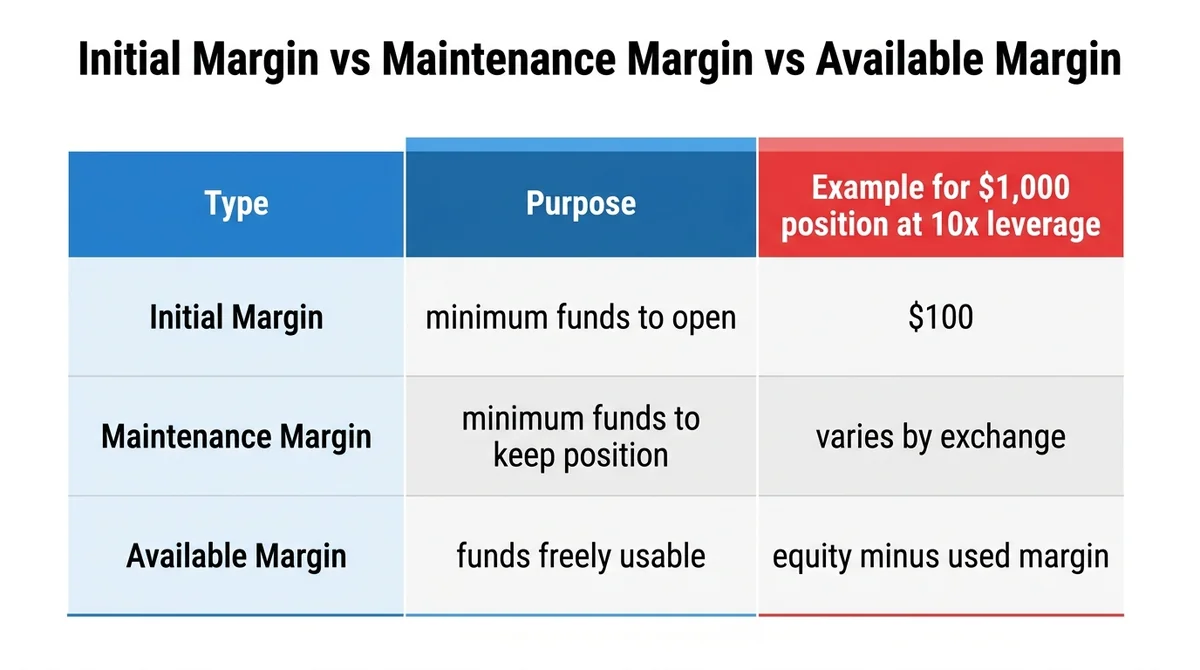 Wide 16:9 horizontal comparison table infographic. Title in bold English: 'Initial Margin vs Maintenance Margin vs Available