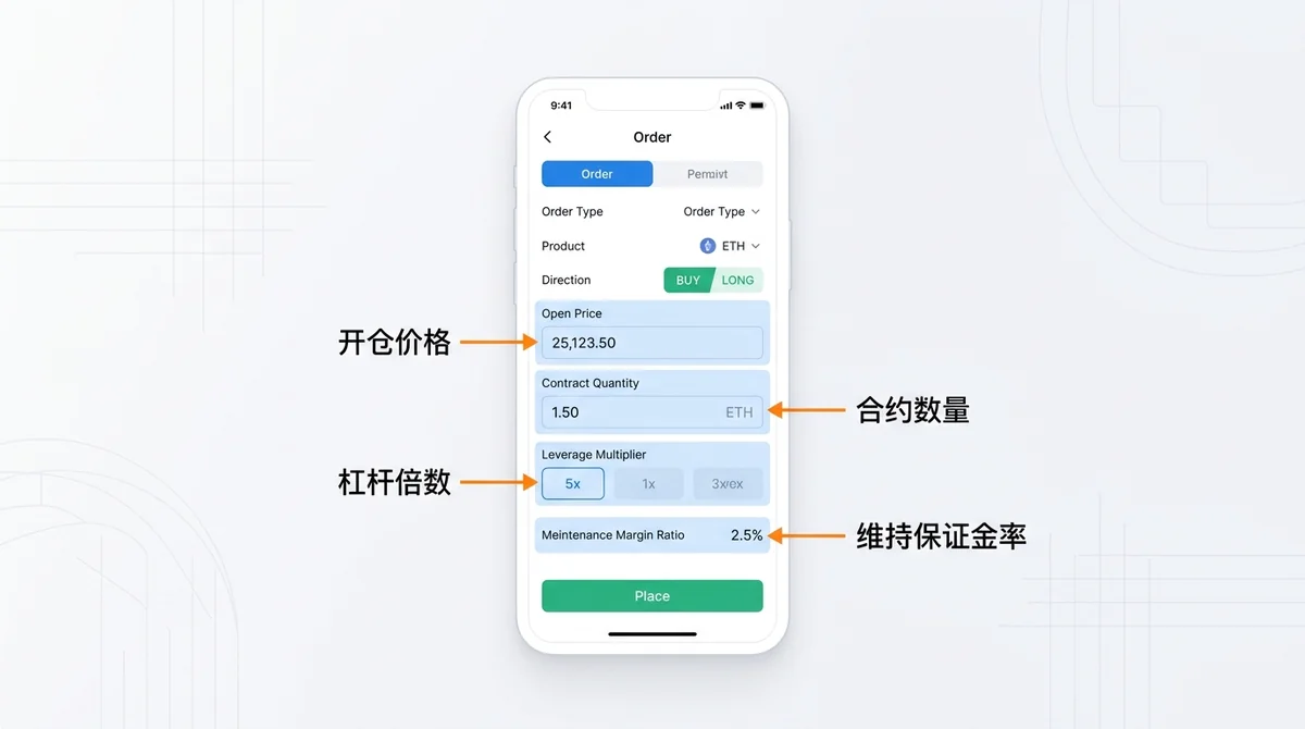 交易平台下单区标注示意图,用箭头和高亮标出开仓价格、合约数量、杠杆倍数、维持保证金率等参数位置,移动端界面居中展示